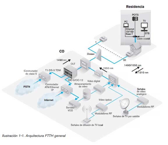 Arquitectura-FTTH-general