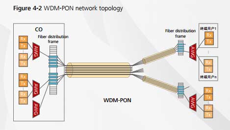 WDM-PON-Technology-2