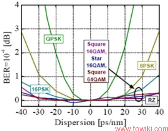 Dispersion-Effect-of-Various-Modulation-Formats