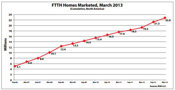 FTTH-Homes-Marketed,-March-2013-CN