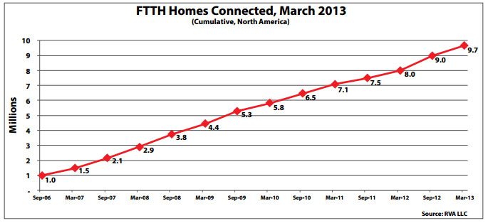 FTTH-Homes-Passed,-March-2013-3