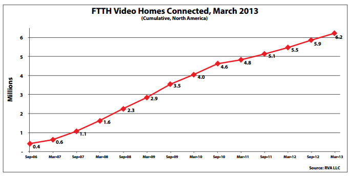 FTTH-Homes-Passed,-March-2013-4