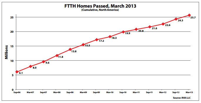 FTTH-Homes-Passed,-March-2013FTTH-Homes-Passed,-March-2013