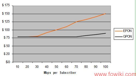 GPON-EPON-Cost-per-Subscriber-with-Equal-Split-Ratio-of-1-3