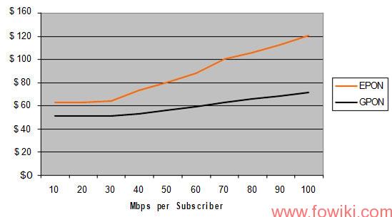 GPON-vs.-EPON-Cost-per-Subscriber