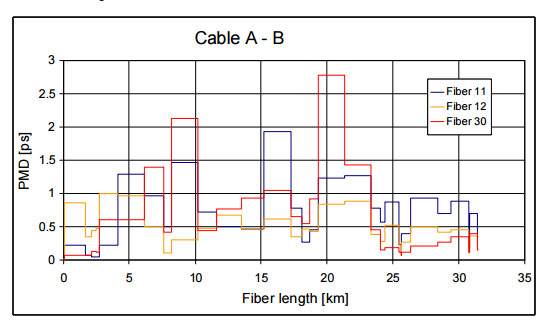 PMD-distribution-selected-fibers-in-the-cable-A-B