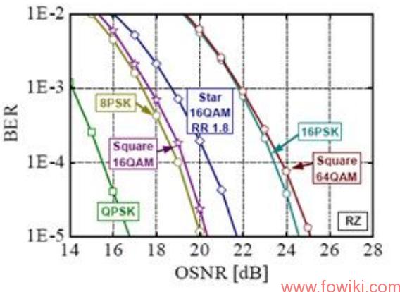 Receiver-Sensitivity-of-Various-Modulation-Formats