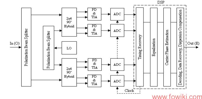 Schematic-Block-Diagram-of-a-Typical-Coherent-Receiver