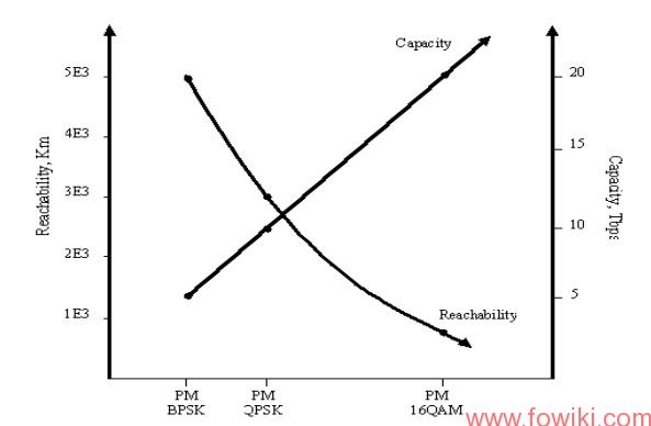 The-Trade-off-between-Capacity-and-Reachability-of-Various-Modulation-Schemes