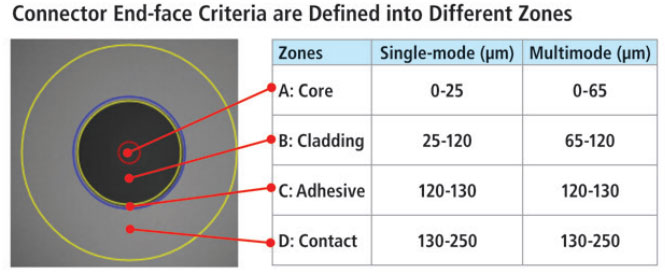 Connector-end-face-criteria-are-defined-into-different-zones