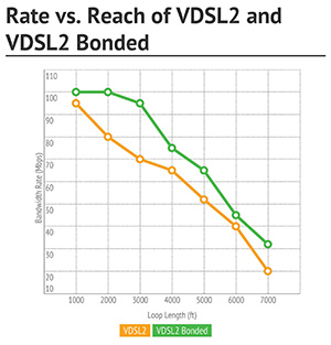 Rate vs. Reach of VDSL2 and VDSL2 Bonded