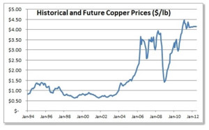 historical_copper_prices