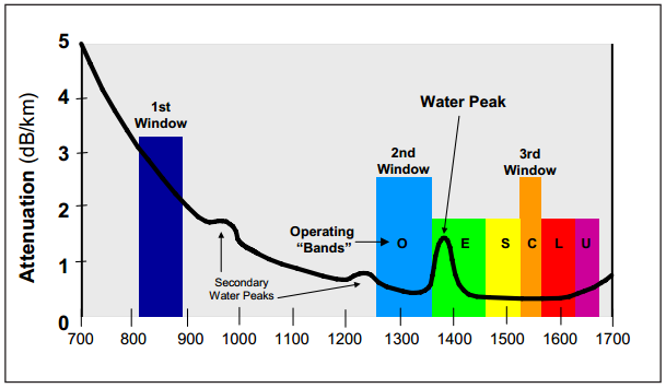 fiber attenuation