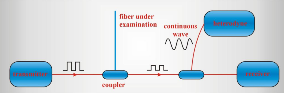 botdr PHYSICAL PRINCIPLE