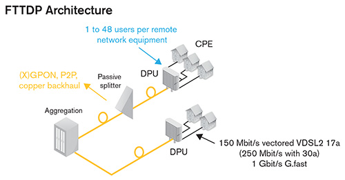 FTTdp Topology