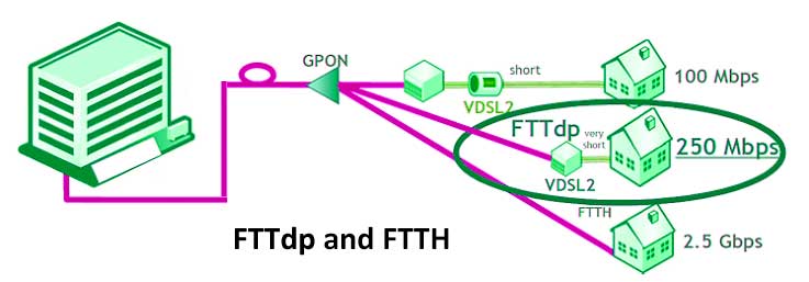 fttdp-and-ftth