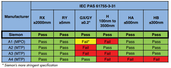  End Face Geometry Test Results for MPO/MTP side of the MPO/MTP-to-LC Hybrid Assemblies
