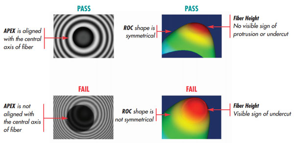 Figure 2: LC End face geometry parameters as defined by IEC PAS 61755-3-1