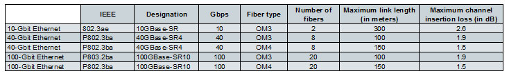 bandwidth-fiber-distance