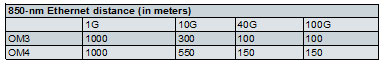 transmission-distance